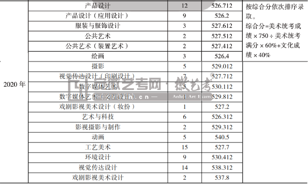 統考山東工藝美術學院2022年招生章程